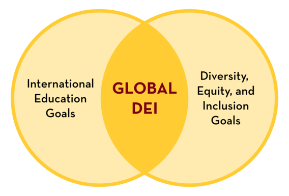 Venn diagram with two overlapping circles: diversity, equity, and inclusion goals and international education goals