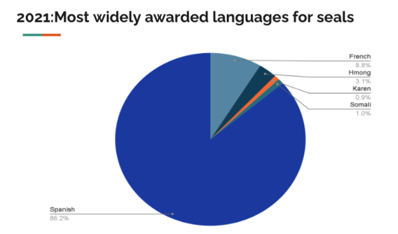 Pie chart of most widely awarded languages for seals in 2021: Spanish 86.2%, French 8.8%, Hmong 3.1%, Karen 0.9%, Somali 1%